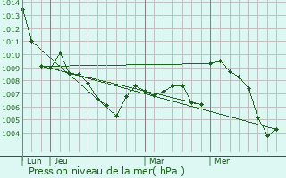 Graphe de la pression atmosphrique prvue pour Yvoire