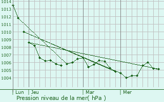 Graphe de la pression atmosphrique prvue pour Maizery