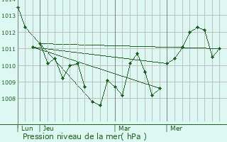 Graphe de la pression atmosphrique prvue pour Enterprise