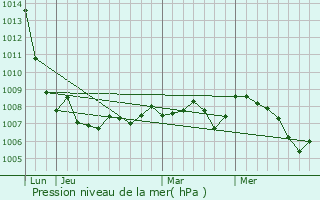 Graphe de la pression atmosphrique prvue pour Saint-Germain-sur-Renon