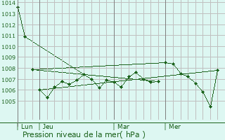 Graphe de la pression atmosphrique prvue pour Baho