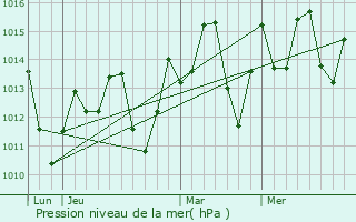 Graphe de la pression atmosphrique prvue pour Ducheng