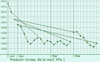 Graphe de la pression atmosphrique prvue pour Carlencas-et-Levas
