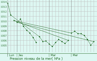 Graphe de la pression atmosphrique prvue pour La Chaudire