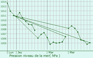 Graphe de la pression atmosphrique prvue pour Baratier