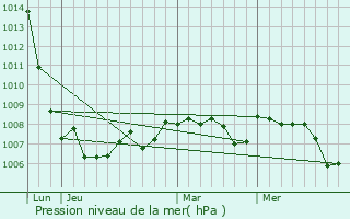 Graphe de la pression atmosphrique prvue pour Palleau