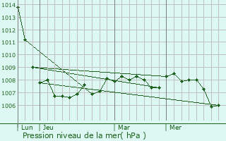Graphe de la pression atmosphrique prvue pour Flammerans