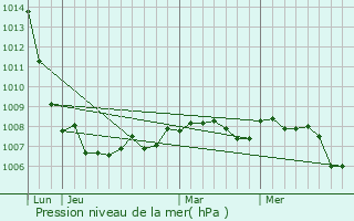 Graphe de la pression atmosphrique prvue pour Montmanon