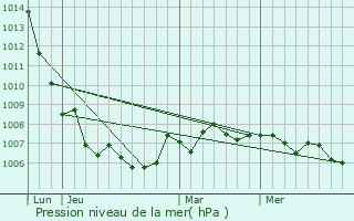 Graphe de la pression atmosphrique prvue pour Goin