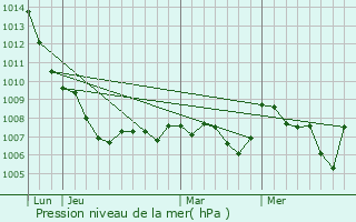 Graphe de la pression atmosphrique prvue pour Lamalou-les-Bains