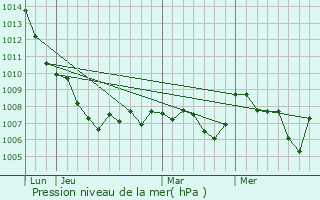 Graphe de la pression atmosphrique prvue pour Les Plans