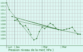 Graphe de la pression atmosphrique prvue pour Hunspach