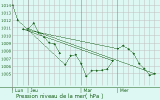 Graphe de la pression atmosphrique prvue pour Saint-Lger-les-Mlzes