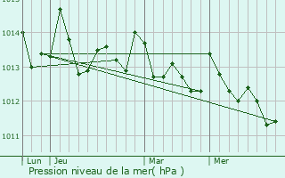 Graphe de la pression atmosphrique prvue pour Bougado