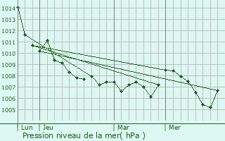 Graphe de la pression atmosphrique prvue pour Mornans