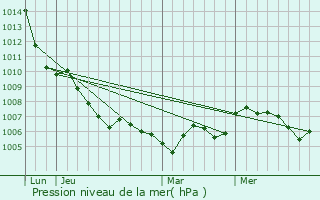 Graphe de la pression atmosphrique prvue pour Saint-Andr-de-Cruzires