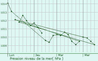 Graphe de la pression atmosphrique prvue pour Kirchlinteln