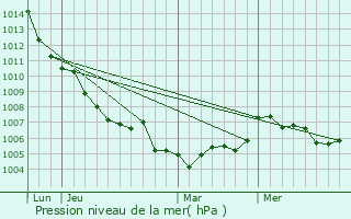 Graphe de la pression atmosphrique prvue pour Chteauneuf-de-Gadagne