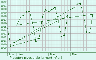 Graphe de la pression atmosphrique prvue pour Banket
