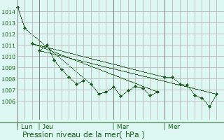 Graphe de la pression atmosphrique prvue pour Rivires