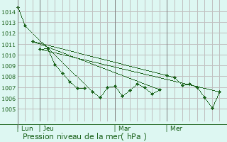 Graphe de la pression atmosphrique prvue pour Notre-Dame-de-Londres