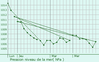 Graphe de la pression atmosphrique prvue pour Campagne