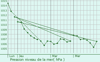 Graphe de la pression atmosphrique prvue pour Congnis