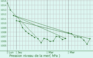 Graphe de la pression atmosphrique prvue pour Villetelle