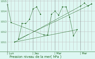 Graphe de la pression atmosphrique prvue pour Ayamonte