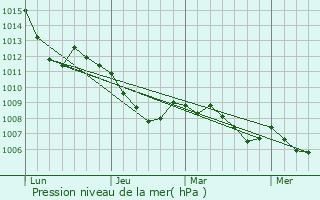 Graphe de la pression atmosphrique prvue pour Kronach