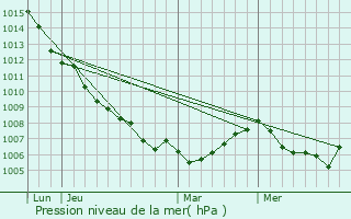 Graphe de la pression atmosphrique prvue pour Olmi-Cappella