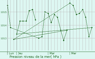 Graphe de la pression atmosphrique prvue pour So Bartolomeu de Messines