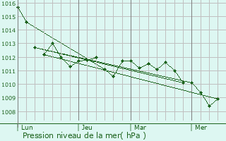 Graphe de la pression atmosphrique prvue pour Majano