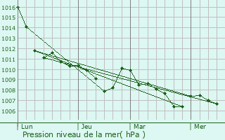 Graphe de la pression atmosphrique prvue pour Brembate