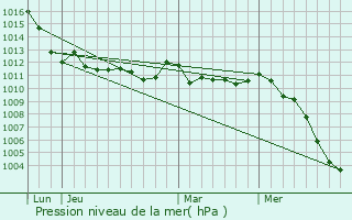 Graphe de la pression atmosphrique prvue pour Valeggio sul Mincio