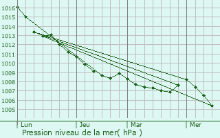 Graphe de la pression atmosphrique prvue pour Massa Marittima