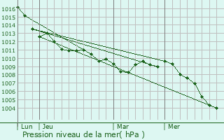 Graphe de la pression atmosphrique prvue pour Vado Ligure