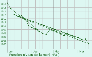 Graphe de la pression atmosphrique prvue pour Grotte