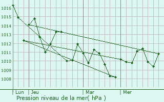 Graphe de la pression atmosphrique prvue pour Port Orange