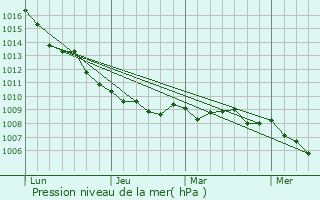 Graphe de la pression atmosphrique prvue pour Montecorvino Pugliano
