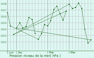 Graphe de la pression atmosphrique prvue pour Ji