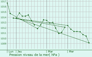 Graphe de la pression atmosphrique prvue pour Weinzierl bei Krems