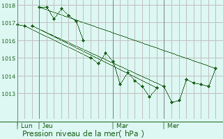 Graphe de la pression atmosphrique prvue pour Acushnet