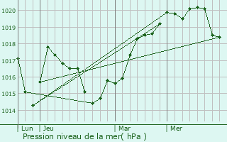 Graphe de la pression atmosphrique prvue pour Vinica
