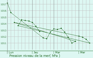Graphe de la pression atmosphrique prvue pour Radebeul
