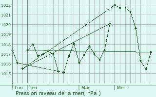 Graphe de la pression atmosphrique prvue pour Linhai