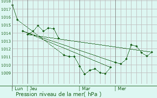 Graphe de la pression atmosphrique prvue pour Hagerstown