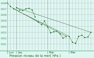 Graphe de la pression atmosphrique prvue pour Central Islip
