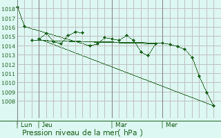 Graphe de la pression atmosphrique prvue pour Nova Gradiska