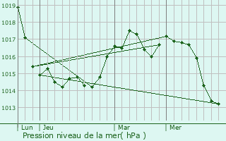 Graphe de la pression atmosphrique prvue pour Pancevo